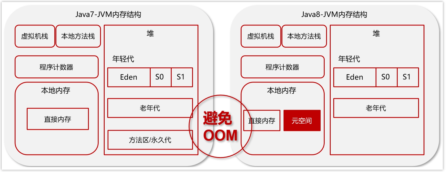 JVM虚拟机调优面试题汇总 65230aa3a21e789d6bd5d7173ff3edba 0 Mark img