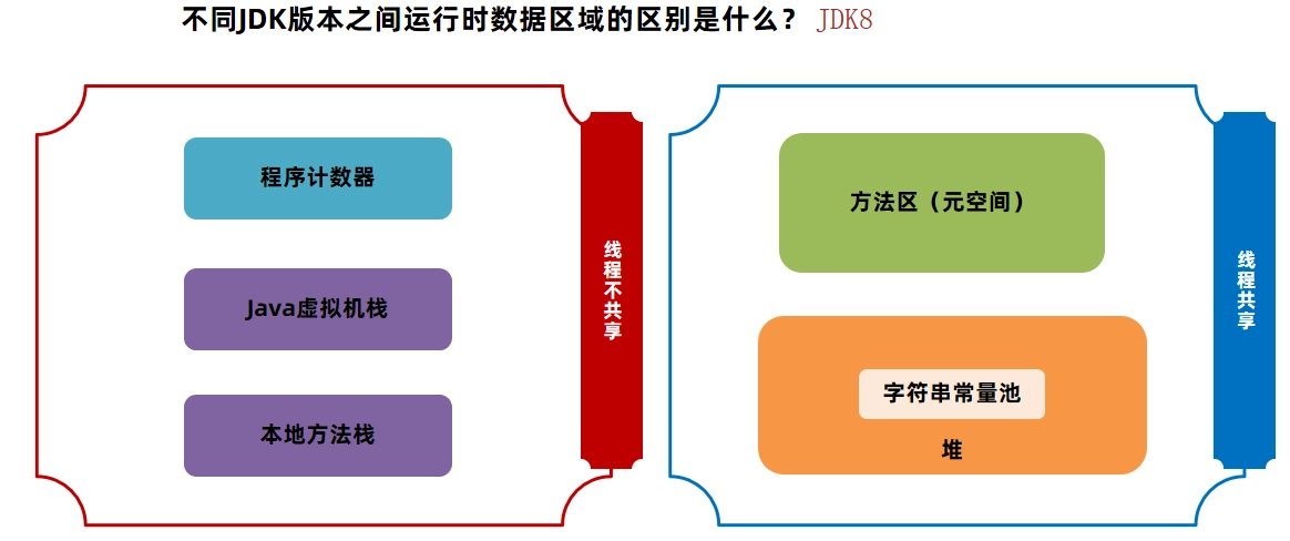 JVM虚拟机零基础从入门到实战面试篇 041a7da8e4f7d28e93e2b4d61f19d974 0 Mark img