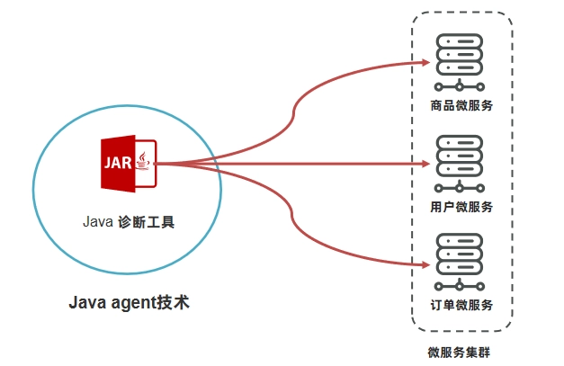 JVM虚拟机零基础从入门到实战高级篇 1d488f77ff709f8f93dd793265077f1f 0 Mark img