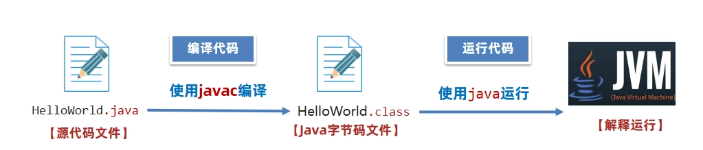 JVM虚拟机零基础从入门到实战高级篇 2cf35fa91f1273fe46eed52db2590a4f 0 Mark img
