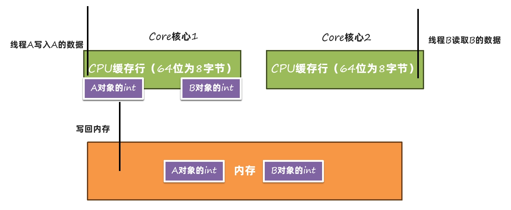 JVM虚拟机零基础从入门到实战原理篇 4dd547b029a39e9cdfc9f57e90c897ff 0 Mark img