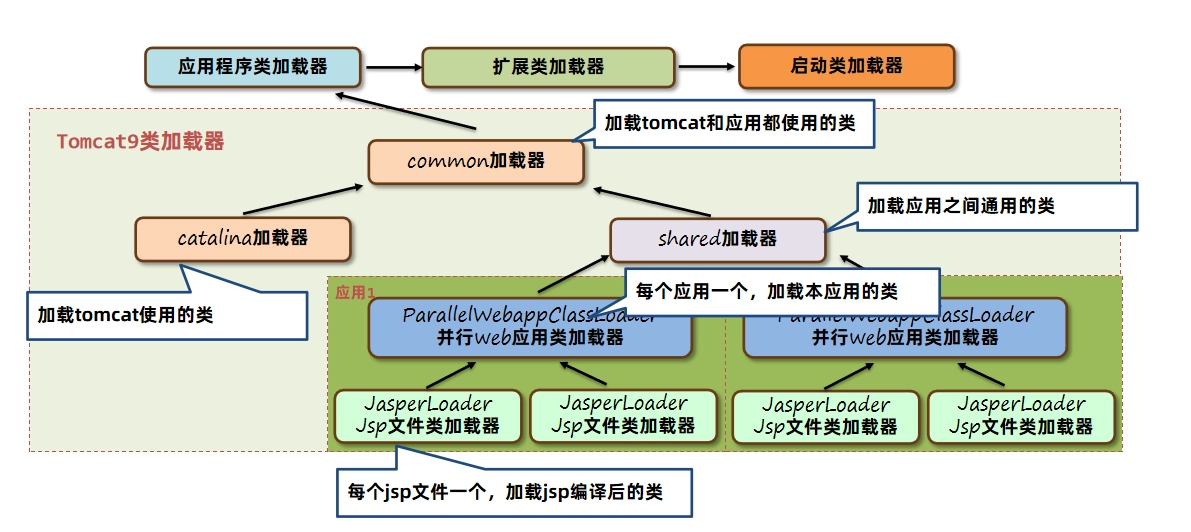JVM虚拟机零基础从入门到实战面试篇 510c3a12206edea8790793464c8d8b38 0 Mark img