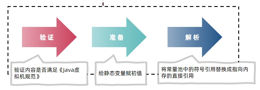 JVM虚拟机零基础从入门到实战面试篇 573dc1b40e9aa92d1adeed5dd801989a 0 Mark img