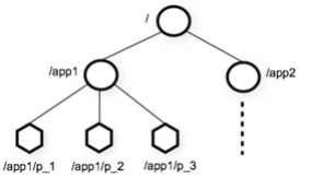 Zookeeper分布式协调中间件从入门到实战 5d5f3ab3c7da0826b8beeb9efd1ecc50 0 Mark img