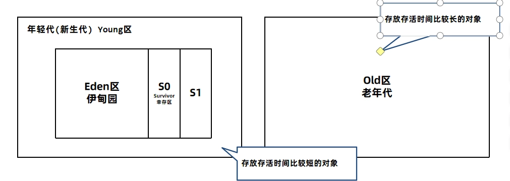 JVM虚拟机零基础从入门到实战面试篇 600ef8eb20c546baeaf35bac8f6a4350 0 Mark img