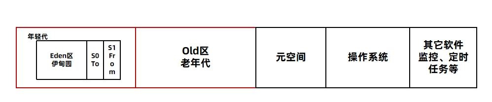 JVM虚拟机零基础从入门到实战面试篇 766b9e7f2a349b8462ef19a89c0fea03 0 Mark img