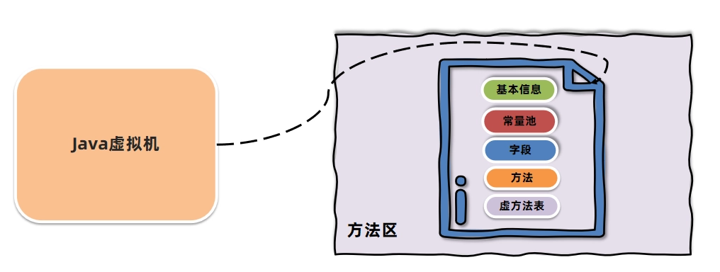 JVM虚拟机零基础从入门到实战面试篇 7ec3271d8da1e0d0a0b0ef8c05d1e705 0 Mark img