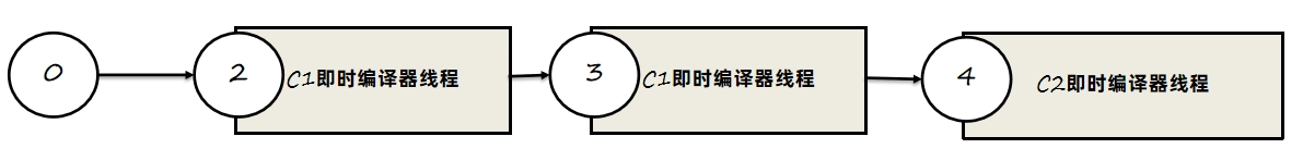 JVM虚拟机零基础从入门到实战原理篇 80ab112f2fb502f09bf67acb3898ed6c 0 Mark img