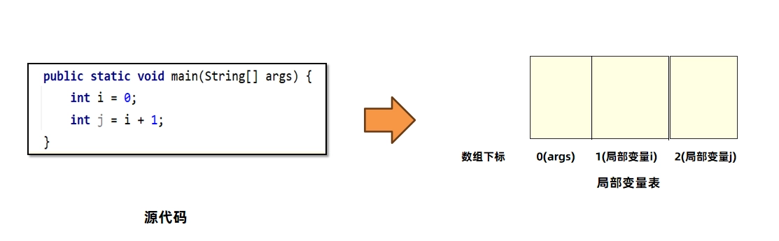JVM虚拟机零基础从入门到实战面试篇 8dea25f629fbcfeb9696bc5fb6eadb4c 0 Mark img