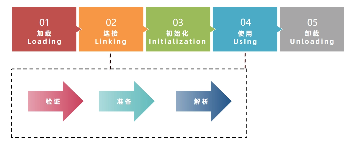 JVM虚拟机零基础从入门到实战面试篇 8fadb286a8603684b6fc3786b0c933bc 0 Mark img