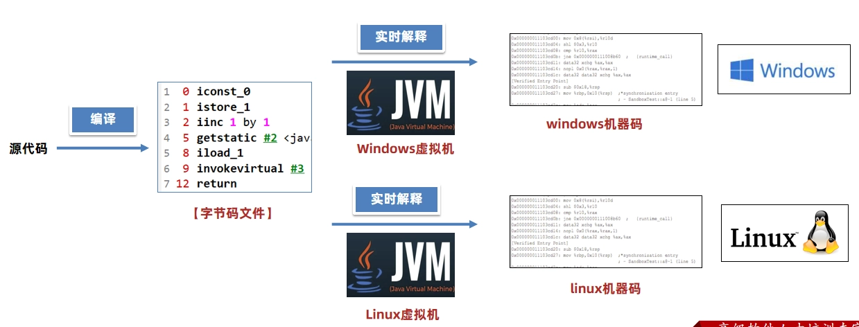 JVM虚拟机零基础从入门到实战面试篇 9d085f9f41352970968a9442013869af 0 Mark img