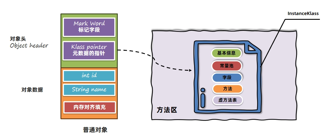 JVM虚拟机零基础从入门到实战原理篇 a6a9bd77867bc078a930fcba6cd8a10a 0 Mark img