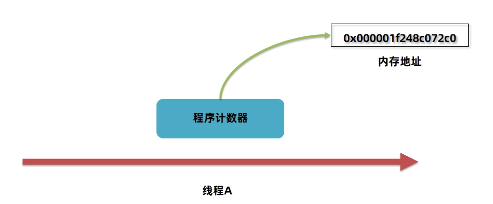 JVM虚拟机零基础从入门到实战面试篇 a6c00f7b7627f0d0d36c1dbff602c7fd 0 Mark img