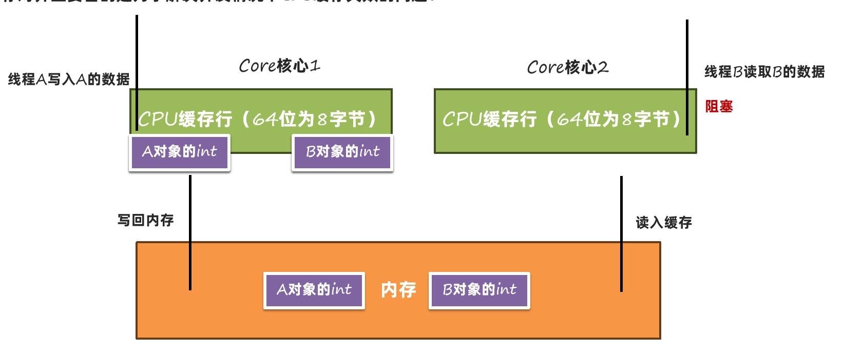 JVM虚拟机零基础从入门到实战原理篇 aa8d41ff0d35f45c297ddf7a4d747c52 0 Mark img