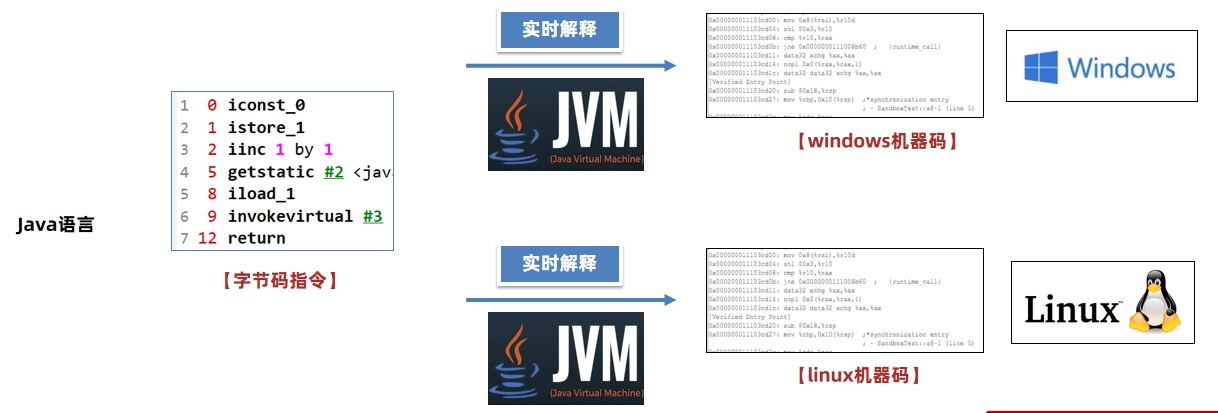 JVM虚拟机零基础从入门到实战原理篇 b6bec653d38e782edbdd949301170b5d 0 Mark img