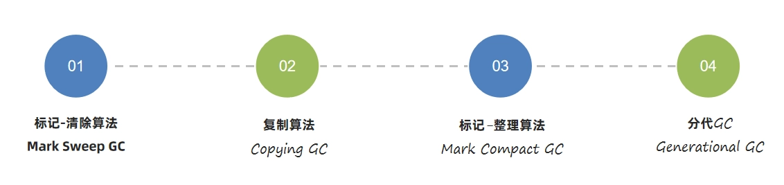 JVM虚拟机零基础从入门到实战面试篇 bcc2a5f426b47c562b45f637a16f12df 0 Mark img