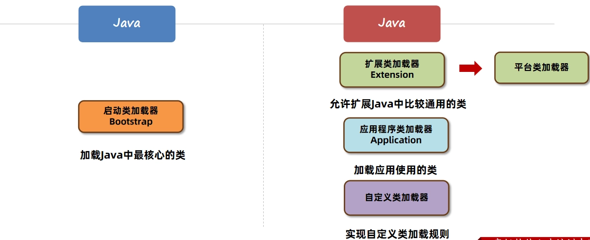 JVM虚拟机零基础从入门到实战面试篇 c9a4752d8f9332954cdb772efe153119 0 Mark img