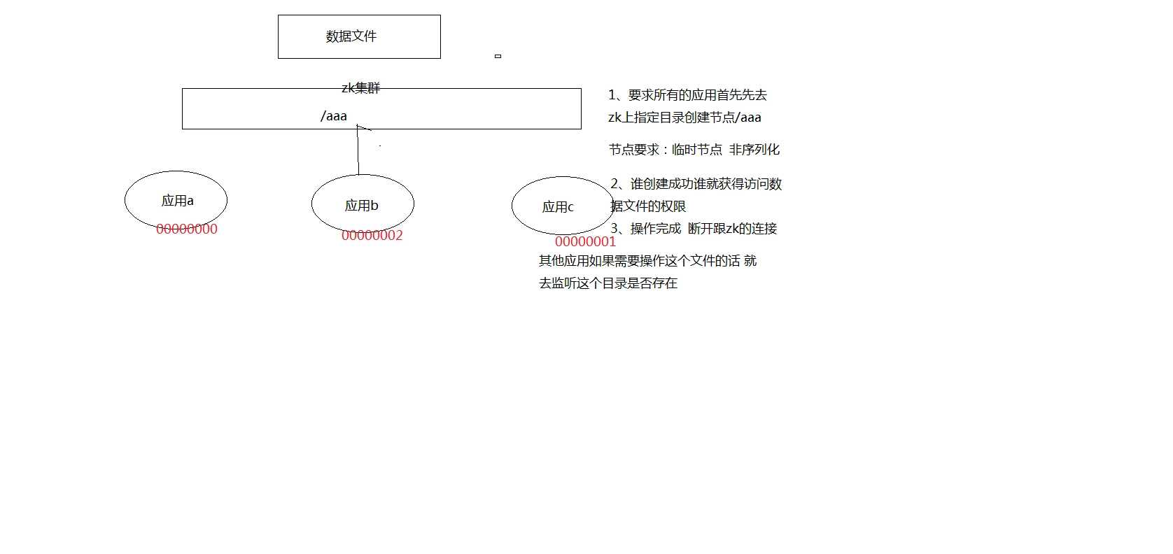 Zookeeper分布式协调中间件从入门到实战 d3f6d82cf5debd428e8bc46b6694309e 0 Mark img