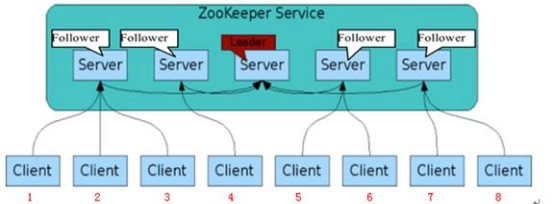 Zookeeper分布式协调中间件从入门到实战 dd3585d17c414e49ebd1ee663b9904d0 0 Mark img