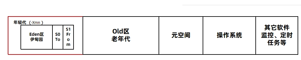 JVM虚拟机零基础从入门到实战面试篇 ddaa8d3daa840f93ad92fc540d95a5bf 0 Mark img