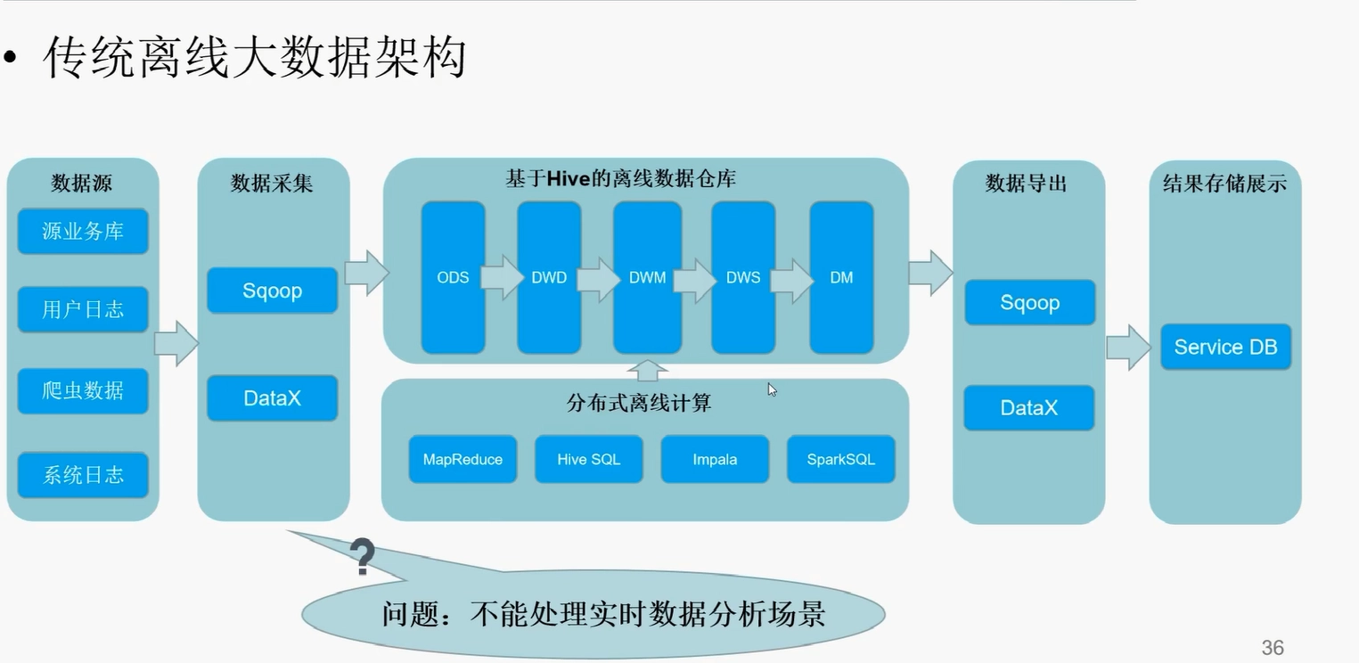 大数据整体架构概述 1930a0ab9f6212df7fb91fcc1da11c09 0 Mark img