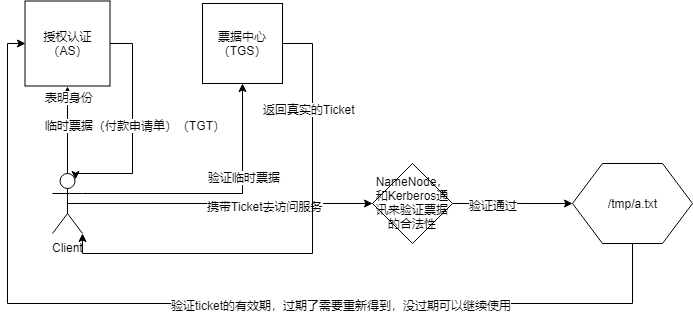 Kerberos概念