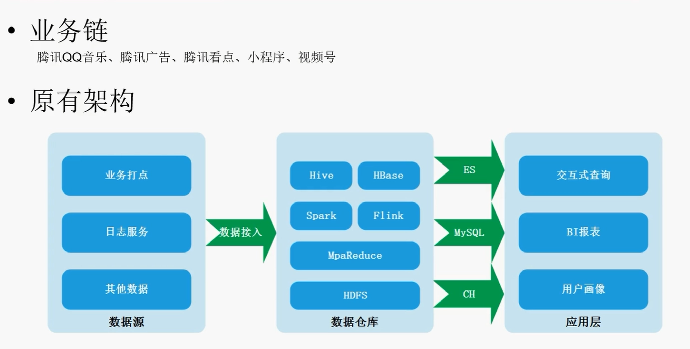 大数据整体架构概述 51e33648a120af7d1ca87901ebd0d58b 0 Mark img