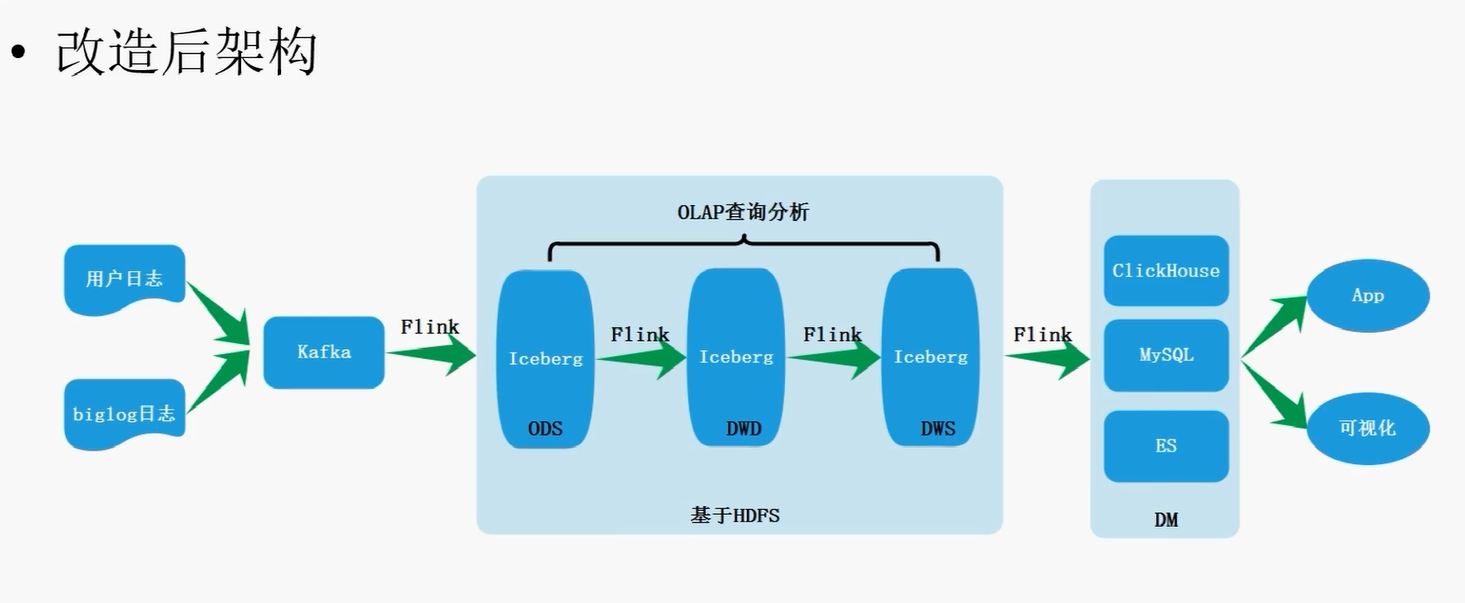 大数据整体架构概述 561ff571fb935ea2c4f310e5386c4861 0 Mark img