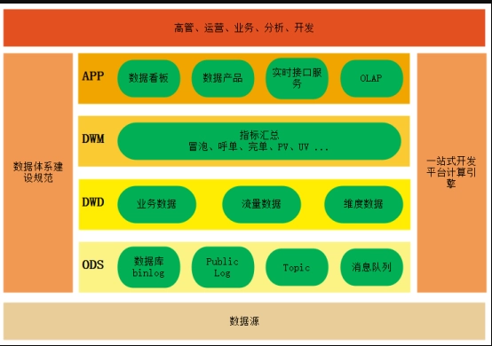 大数据整体架构概述 73d7ee88cdc5bcaf5a3bb87d60a316f1 0 Mark img