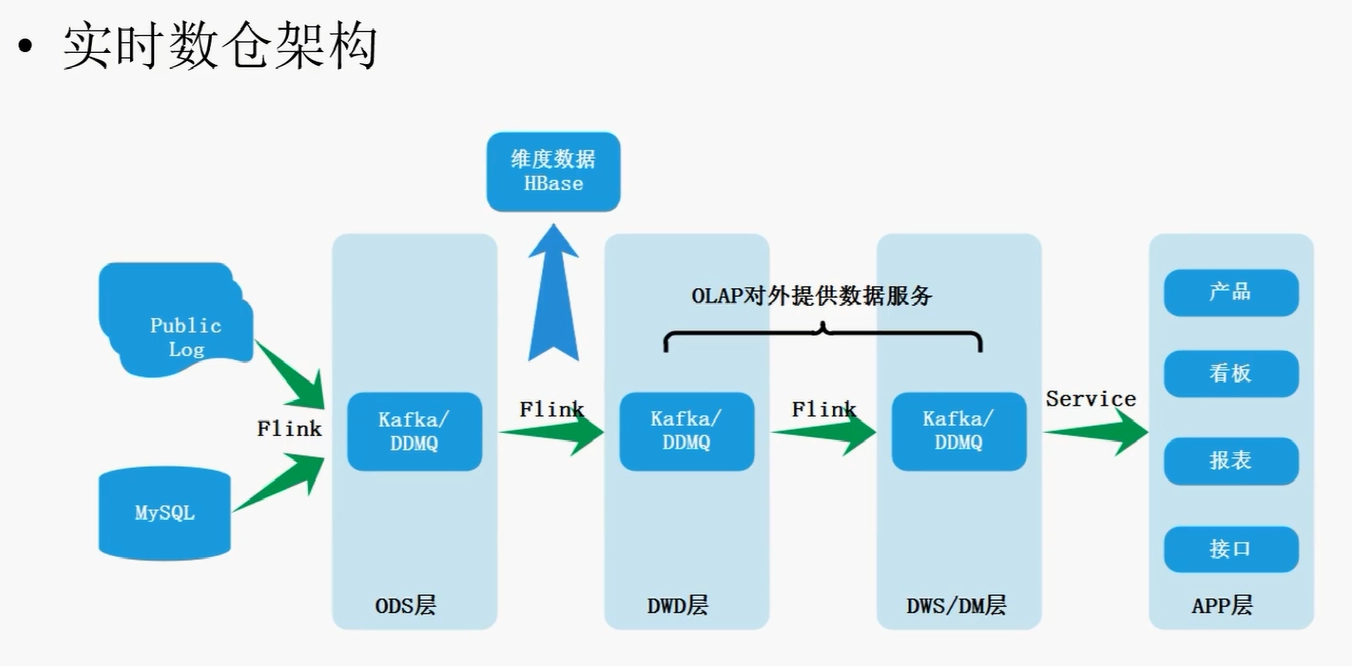 大数据整体架构概述 7f53c882658e72e7a4ff28a92dbcdbcc 0 Mark img