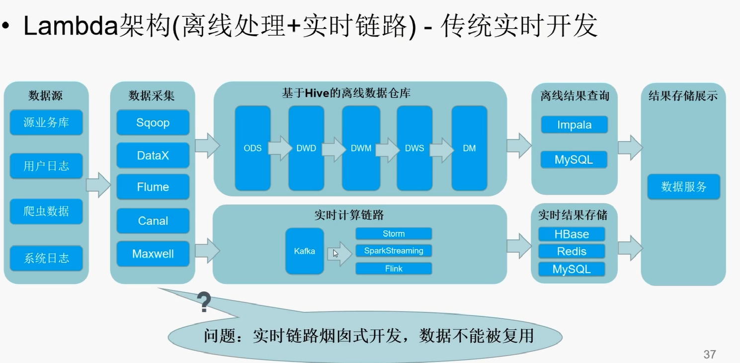大数据整体架构概述 9728aa09779a03075465e601a63cf843 0 Mark img