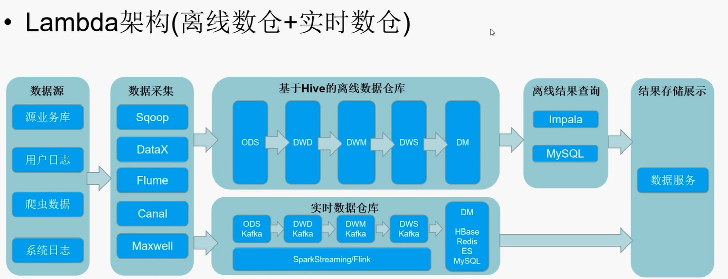 大数据整体架构概述 9b9c9661034822cdab6d036a3e61081b 0 Mark img