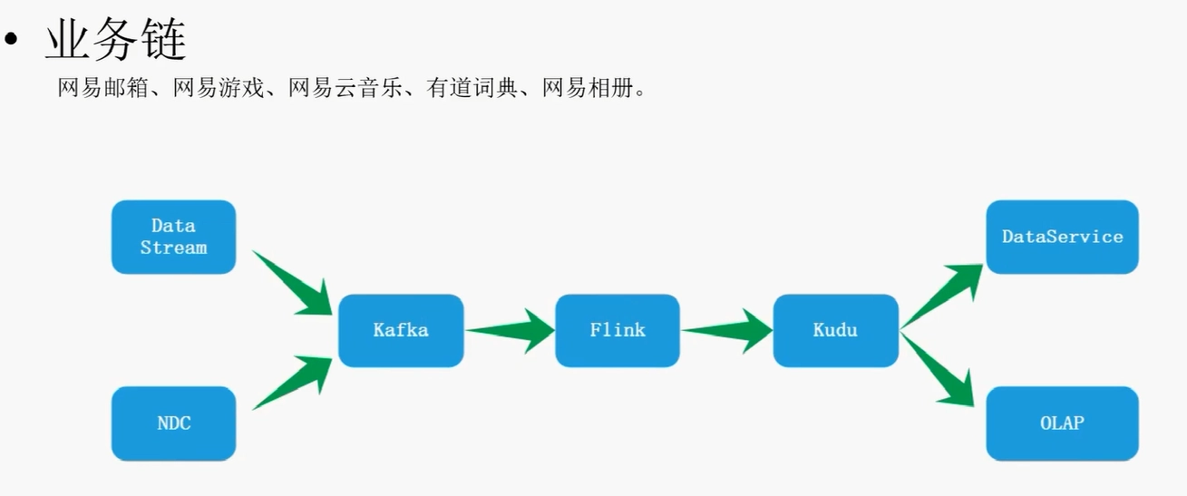 大数据整体架构概述 bd5f84271c195913f0cdedfe5216d728 0 Mark img