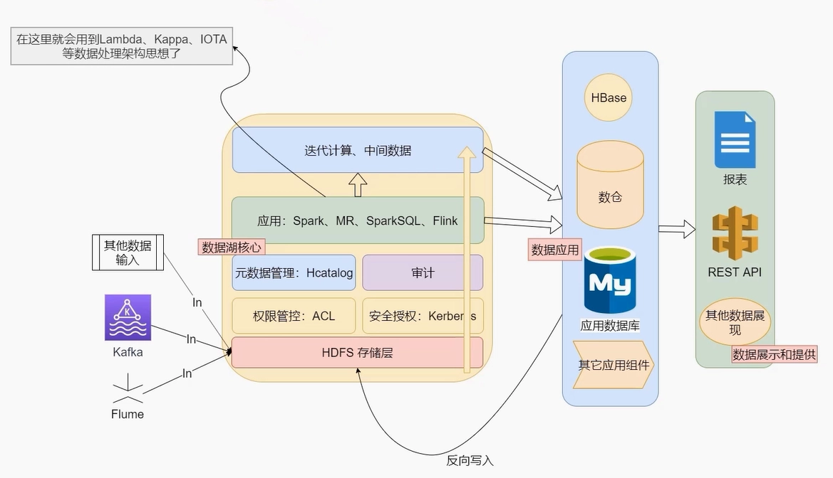 Deltalack数据湖零基础入门到实战 0c0c4fcd73d7f3ff9a917e3c7ebd5f1a 0 Mark image.png