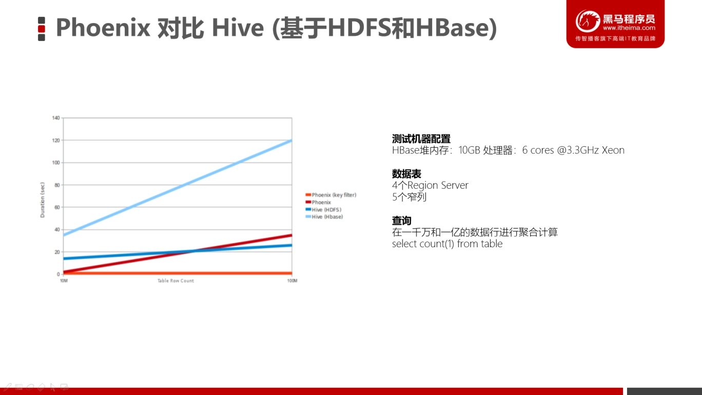 HBase陌陌海量存储案例实战 1760b1e3e647eb8c3568028d50d4e4fa 0 Mark image.png
