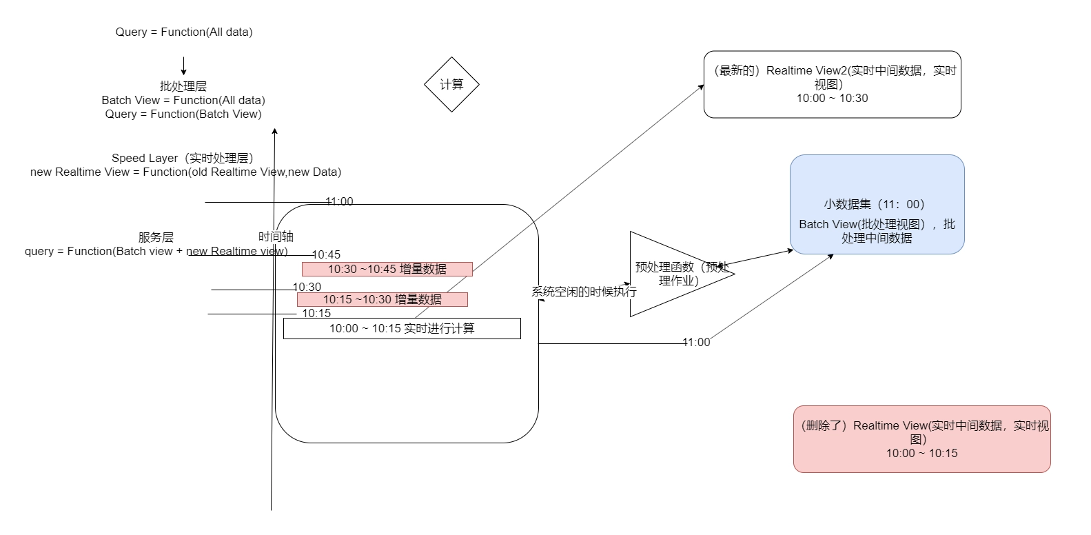 Deltalack数据湖零基础入门到实战 20461c77fc4fc218d76b6b532809f721 0 Mark image.png