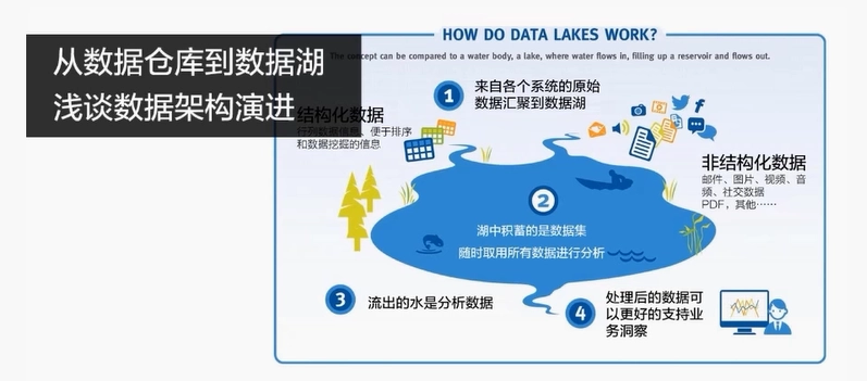 Deltalack数据湖零基础入门到实战 2077b5dba74d5e2dfcf72d9def391892 0 Mark image.png