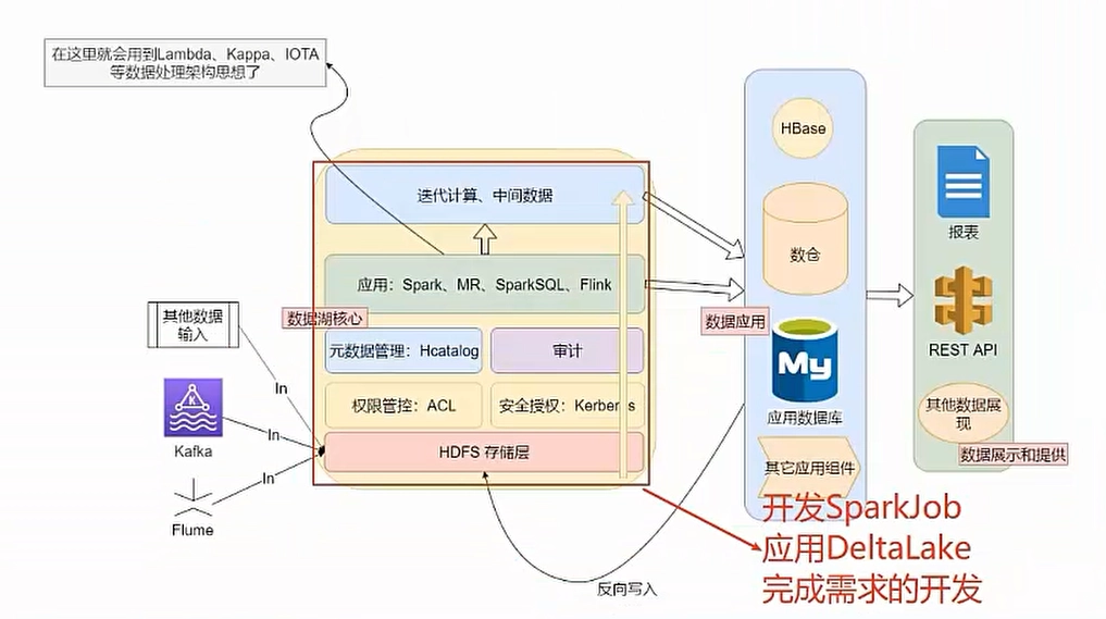 Deltalack数据湖零基础入门到实战 43ee1ef900f12d29c32469c9577f2d88 0 Mark image.png