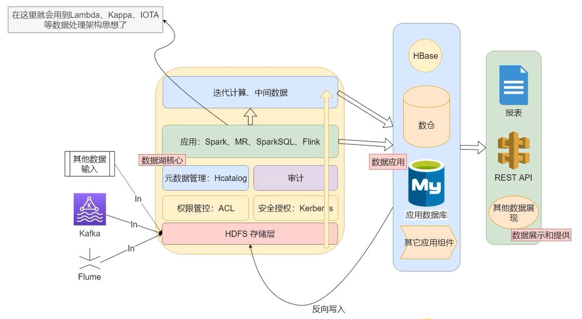 Deltalack数据湖零基础入门到实战 8f58b3386f8d32e66caa692a09fc0ea0 0 Mark image.png