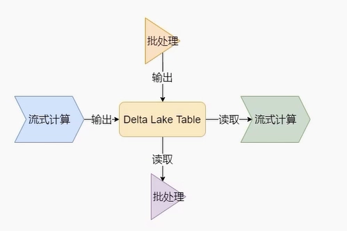 Deltalack数据湖零基础入门到实战 a401fa81de9f8f6bafa8adbcc643423f 0 Mark image.png
