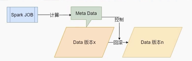 Deltalack数据湖零基础入门到实战 c222162f29a2b267b9c026a7504d6404 0 Mark image.png
