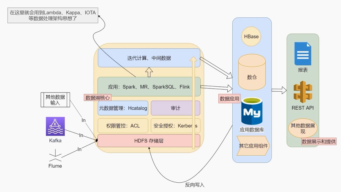 Deltalack数据湖零基础入门到实战 e750590f7d7e0dd429a773c9565f9ad2 0 Mark image.png